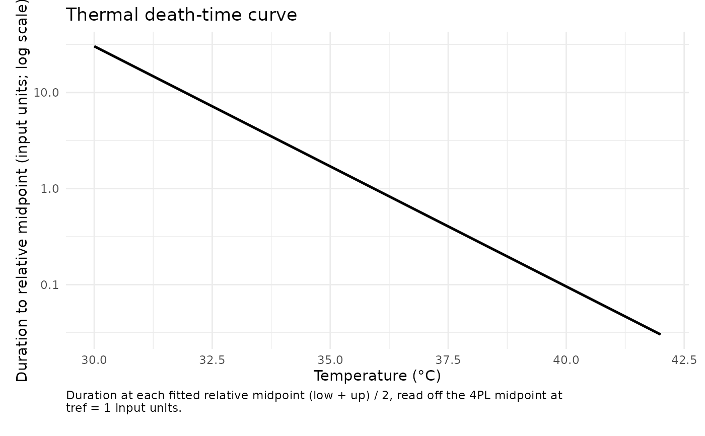 Thermal death-time curve from a simulated binomial fit: log10 of the duration to 50 percent survival falling linearly with temperature from 30 to 42 degrees Celsius.