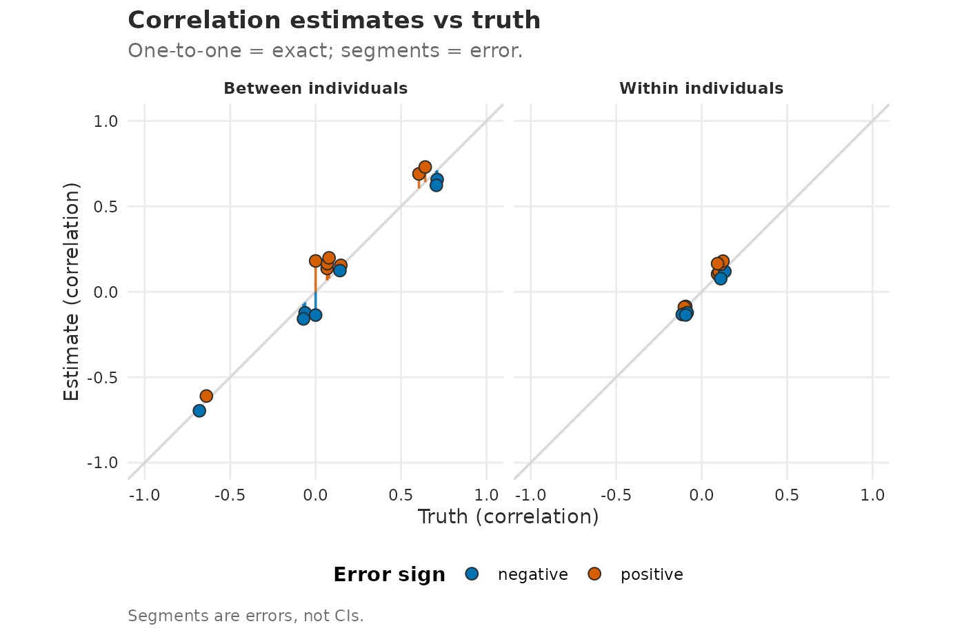 Two scatterplot panels compare fitted with true correlations among six behaviours. One panel shows stable between-individual correlations and the other shows within-individual occasion correlations. A diagonal line in each panel marks exact recovery.