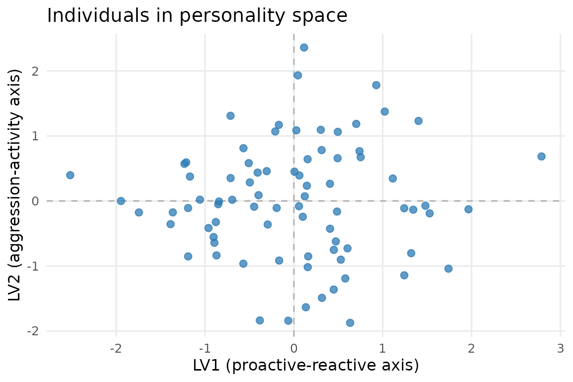 Individuals in personality space. Each point is one of the 80 great-tit individuals, plotted on the two between-individual latent axes (LV1 = proactive-reactive, LV2 = aggression-activity). Spread along each axis represents variation in that personality dimension across individuals.
