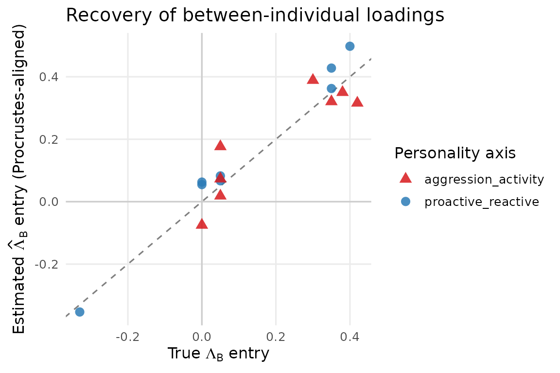 Estimated vs true between-individual loadings (Lambda_B) after Procrustes alignment. Each point is one (trait, latent-factor) loading entry. Points on or near the 1:1 dashed line indicate clean recovery.