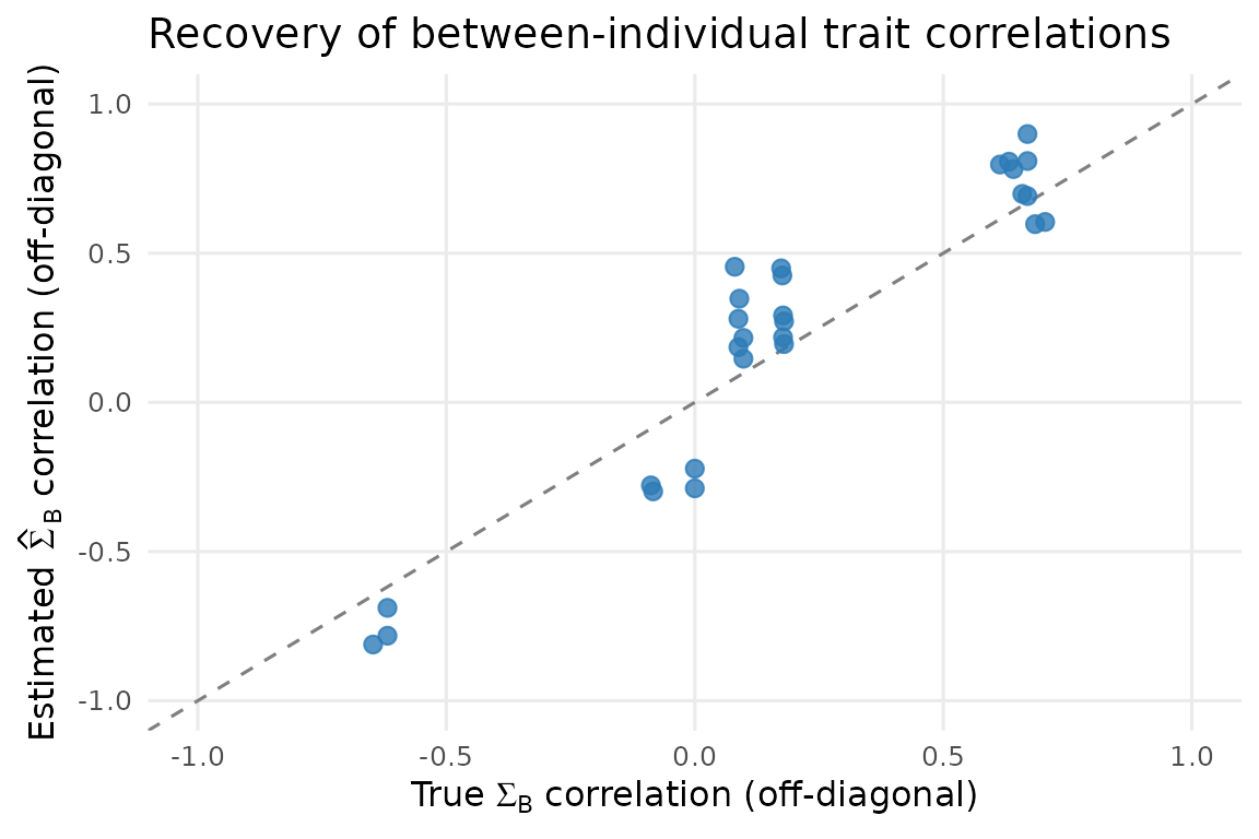 Estimated vs true between-individual trait correlations (off-diagonal entries of Sigma_B). Perfect recovery would put all points on the 1:1 line.