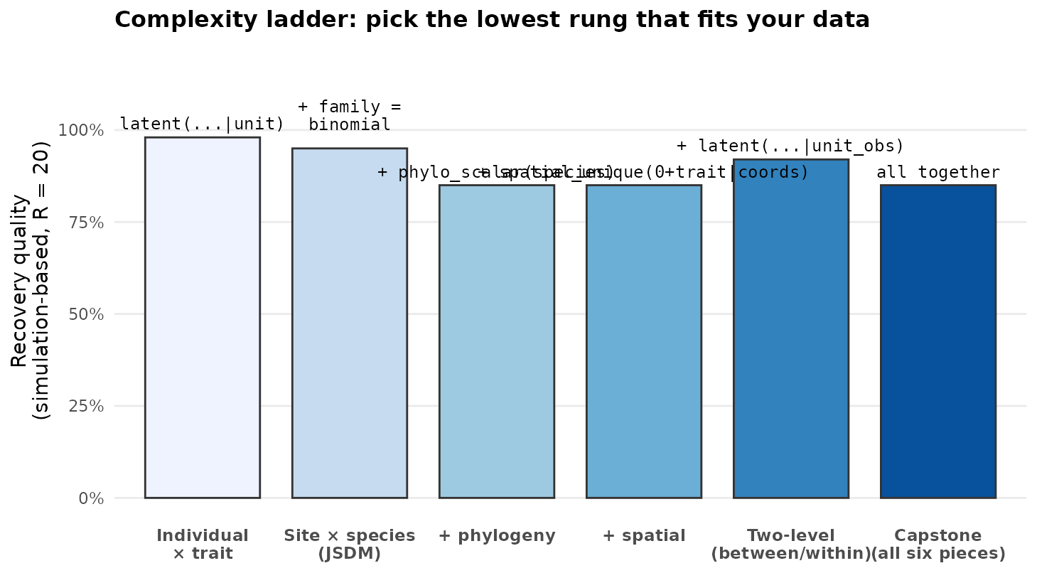 The complexity ladder: each rung adds one structural piece. Bar height = number of identifiable parameter classes recovered cleanly in the simulation-recovery study (Σ_B / Σ_W / sigma2_spa / range / lam_phy). Rungs are stacked left-to-right by complexity; pick the lowest rung that matches your data.