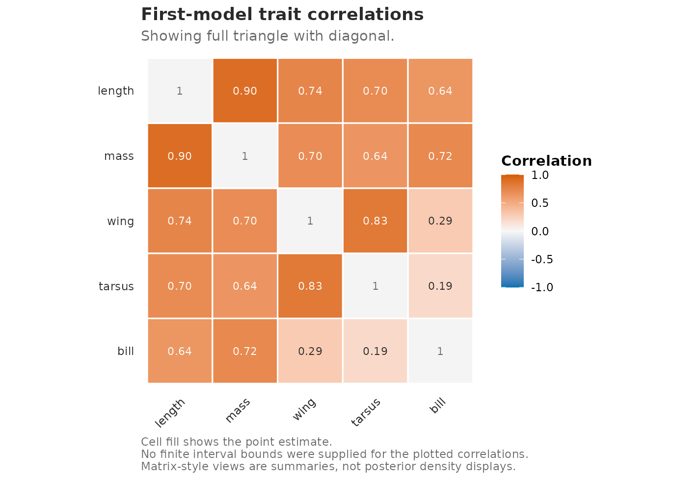 Point estimates of trait correlations from the first fitted model. The matrix is descriptive; interval routes are target-specific and opt-in.