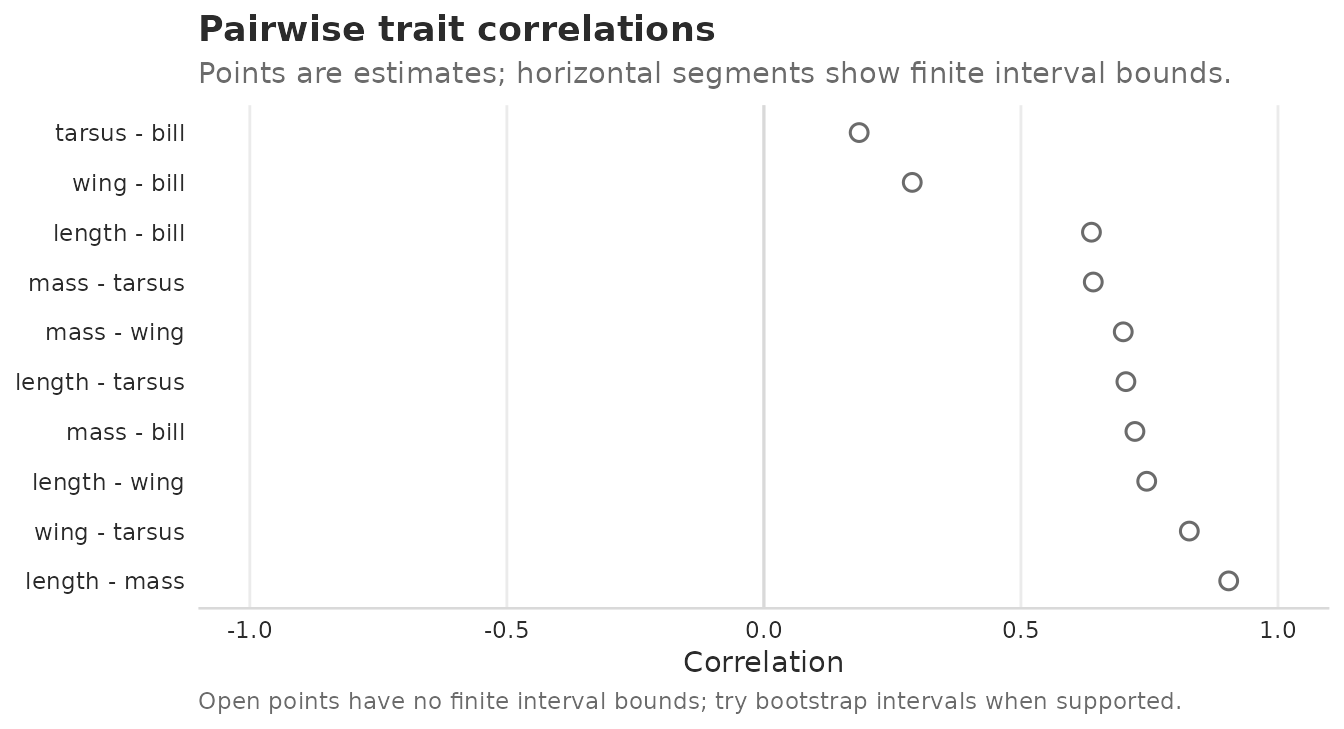 Pairwise point estimates of trait correlations from the first fitted model. No interval bounds are requested in this first-fit view.
