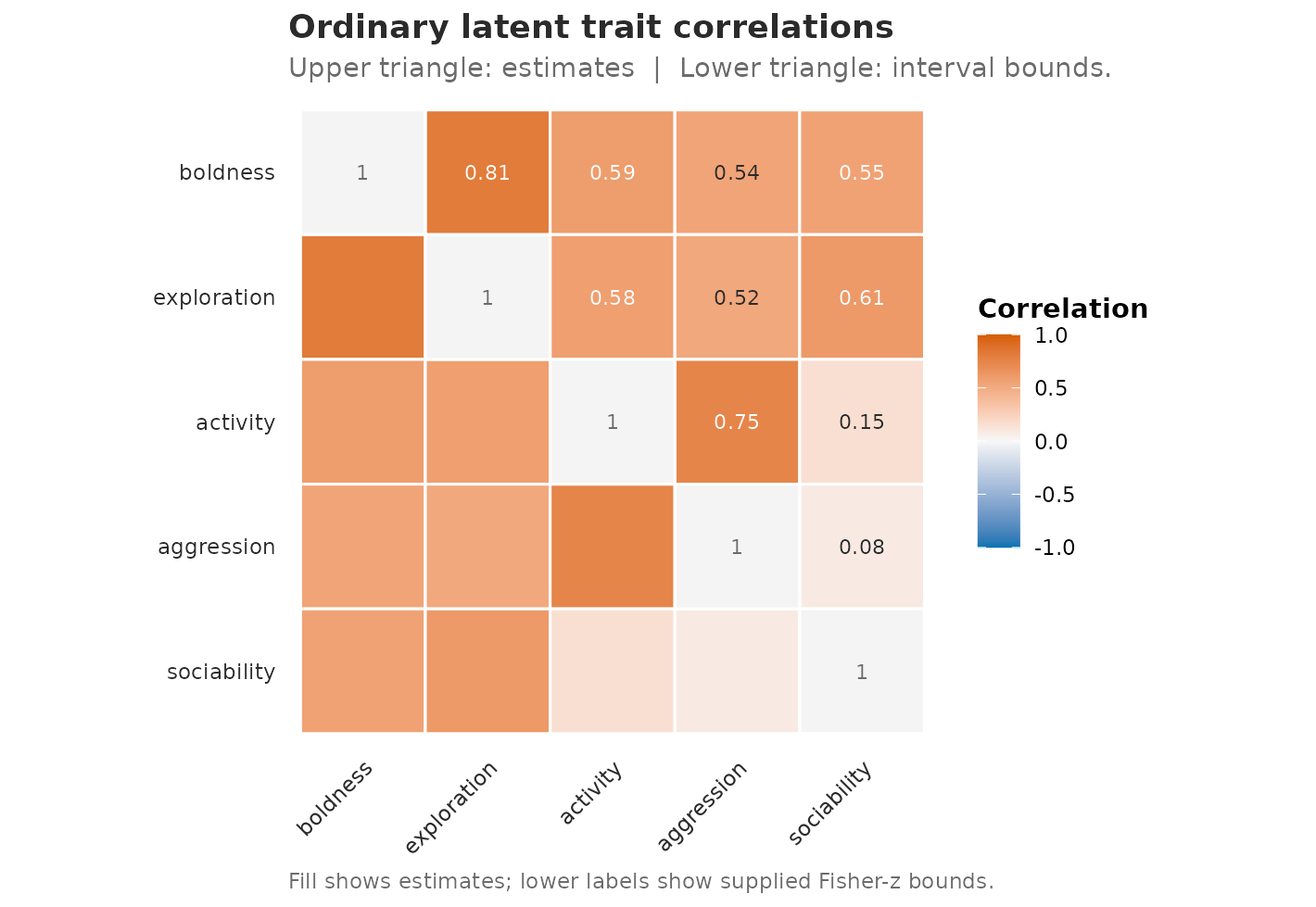 Pairwise correlations from the ordinary latent model with Psi. Upper cells show point estimates; lower cells display the Fisher-z interval columns already present in the extractor output.