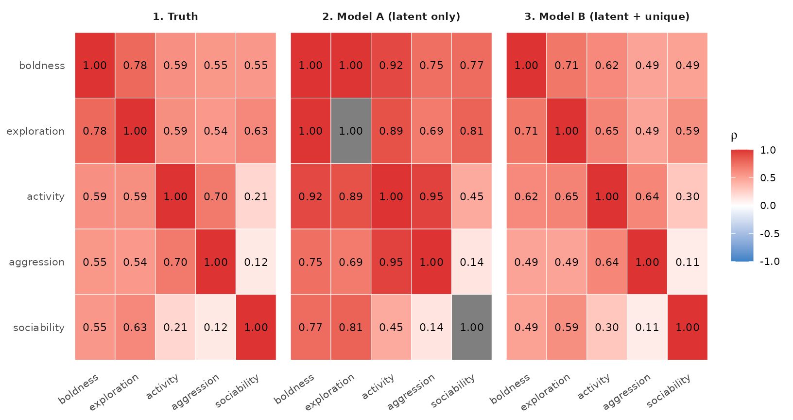 True (left) vs. recovered correlations from Model A (latent only) and Model B (latent + unique). Model A's off-diagonals are all systematically larger than truth — that's the inflation unique() prevents.