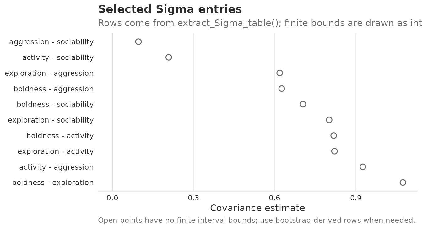 Upper-triangle off-diagonal entries of Sigma_unit from the ordinary latent model with Psi. Open points mark point estimates without finite interval bounds; this figure does not add uncertainty beyond the rows supplied to the plot.