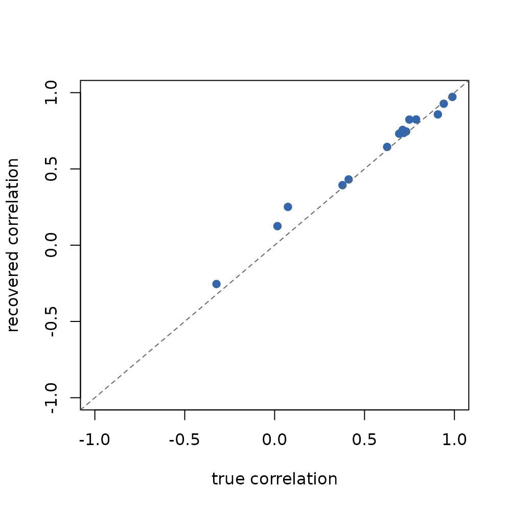 True versus recovered latent cross-family correlations, all off-diagonal pairs. The line is the identity; points near it indicate faithful recovery in this powered run.