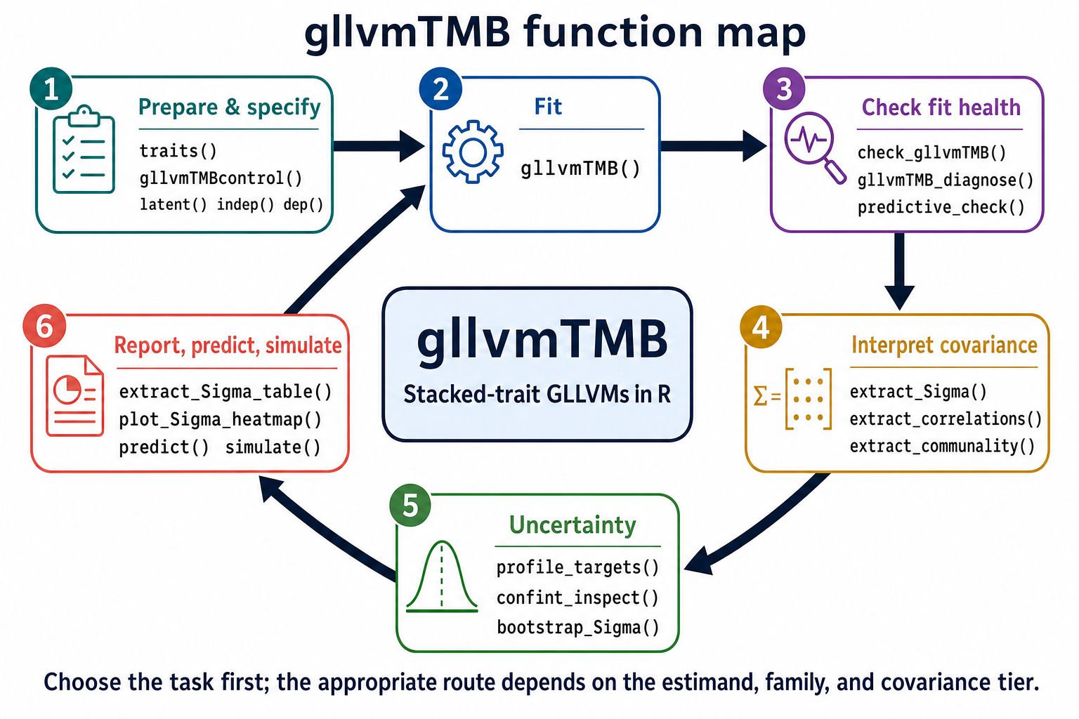 A looped gllvmTMB function map: prepare and specify, fit, check fit health, interpret covariance, choose uncertainty, then report, predict, or simulate. The map shows the primary R functions inside each task module; the accessible HTML map and sections below provide the complete details.