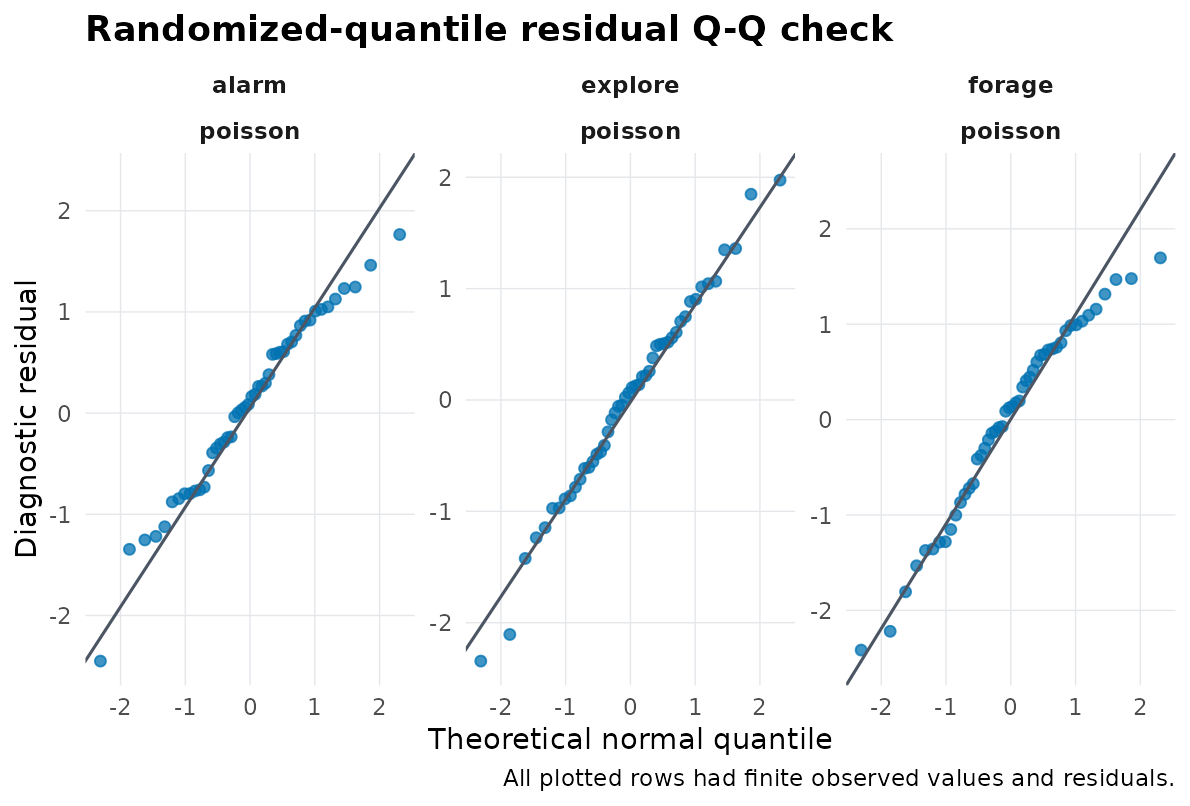 Randomized-quantile residual Q-Q check for the fitted Poisson GLLVM. This is a fitted-model diagnostic display, not interval calibration, latent-rank proof, or a Bayesian posterior predictive check.