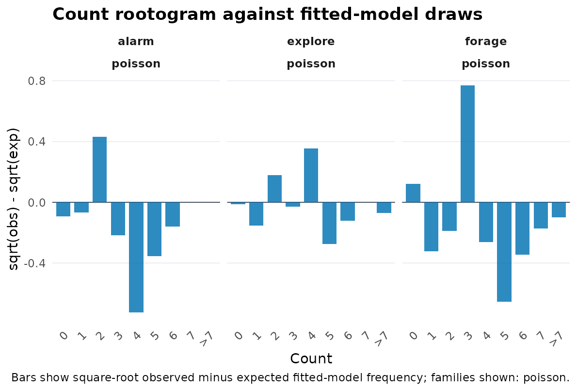 Rootogram comparing observed behavioural counts with simulations conditional on the fitted random-effect modes. Persistent departures can flag a response-family, link, covariate, offset, or fitted-linear-predictor mismatch; this display does not test the marginal random-effect distribution.