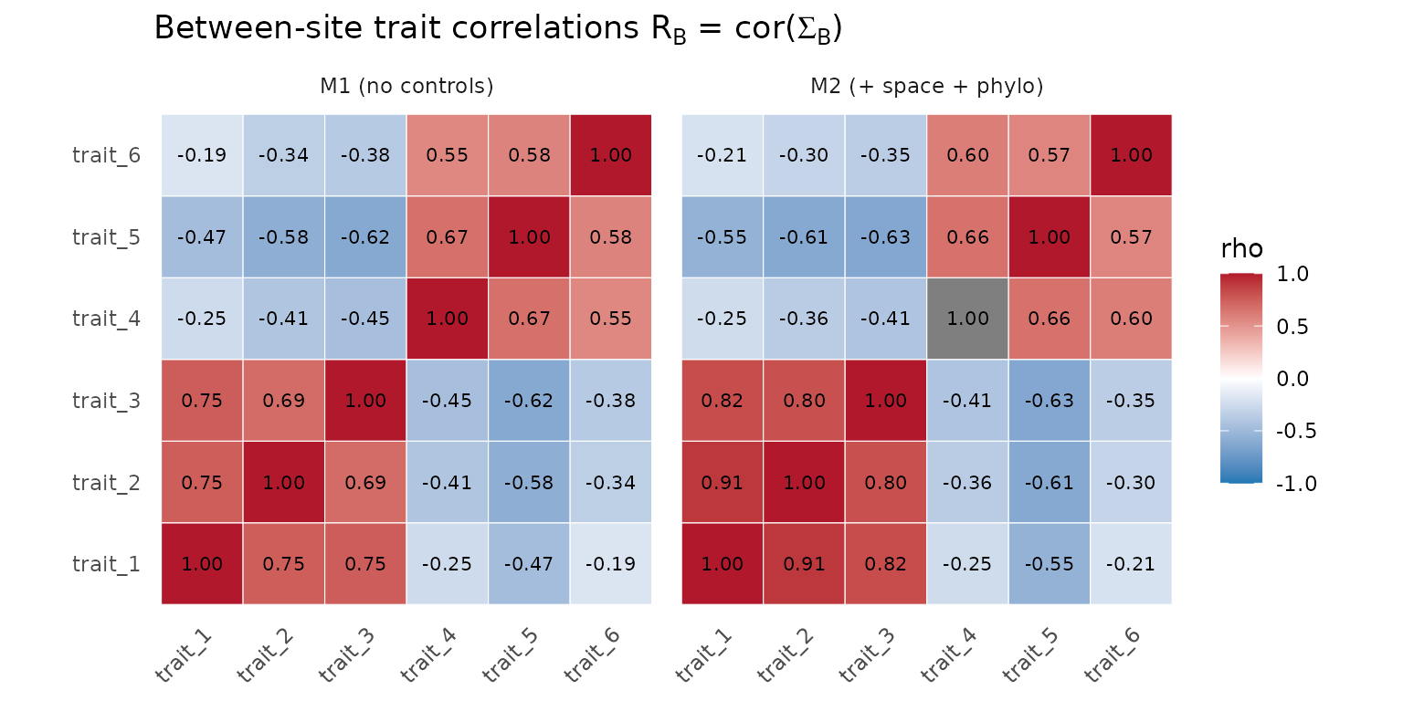 Cross-trait correlation matrix at the between-site (Sigma_B) tier under M1 (no controls) and M2 (spatial + phylogenetic adjustment). The block structure (traits 1-3 vs 4-6) is preserved across models.