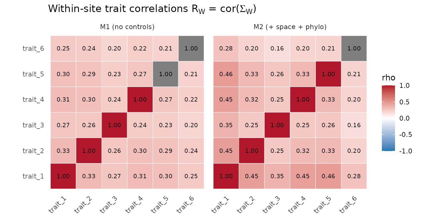 Cross-trait correlation matrix at the within-site (Sigma_W) tier under M1 and M2. The local-integration story is similarly stable to the addition of controls.