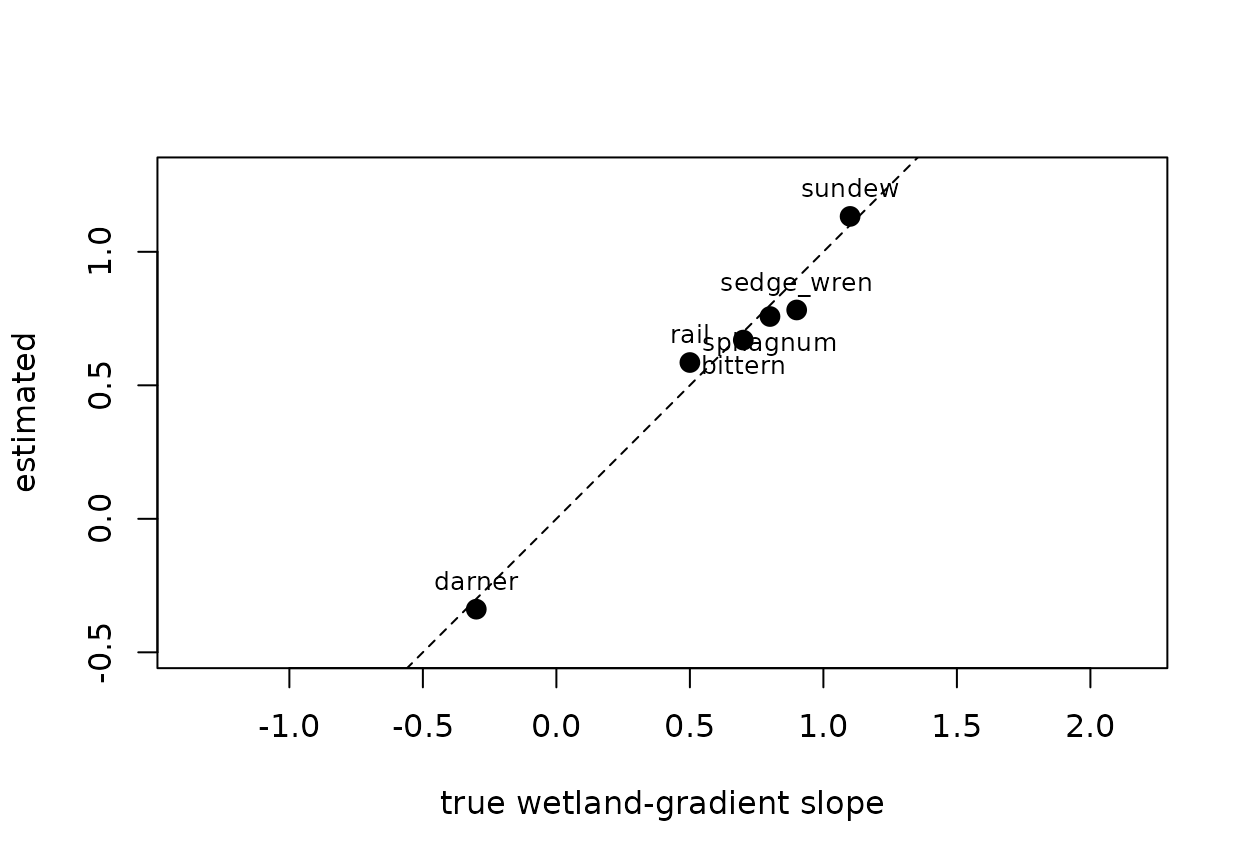 Scatterplot of six labelled species points close to a dashed 45-degree identity line, axes on equal scales.
