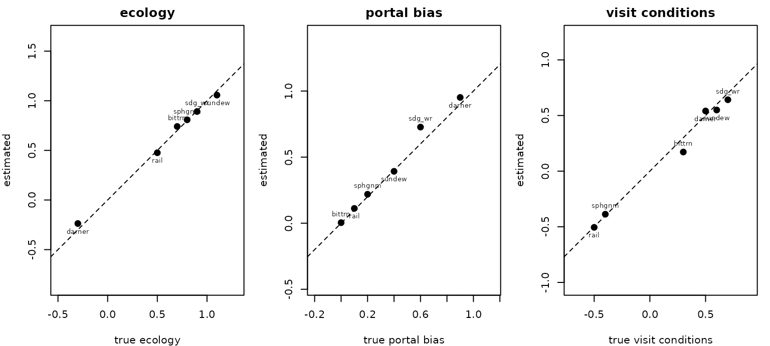 Three side-by-side scatterplots, each with six labelled species points around a dashed 45-degree identity line on equal axes.