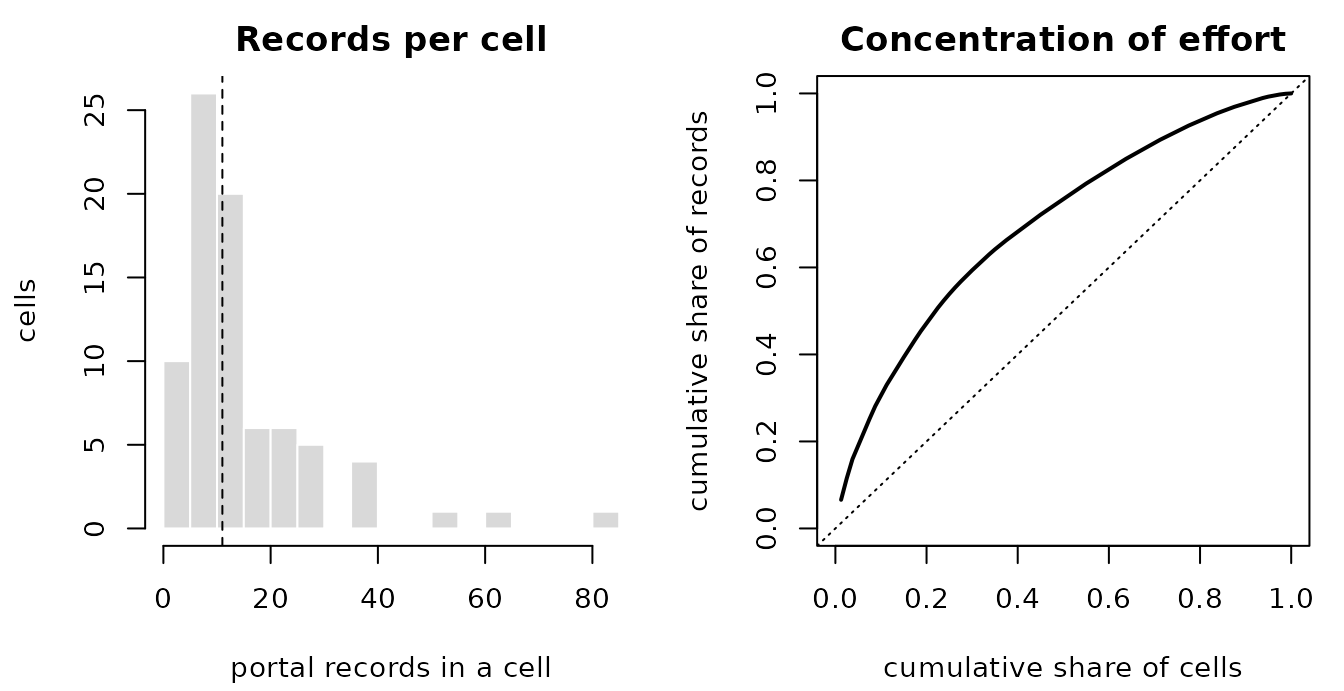 Two-panel base-graphics figure: left, a histogram-style audit of per-cell portal records with a dashed median line; right, a diagonal reference comparing effort share against cell share.