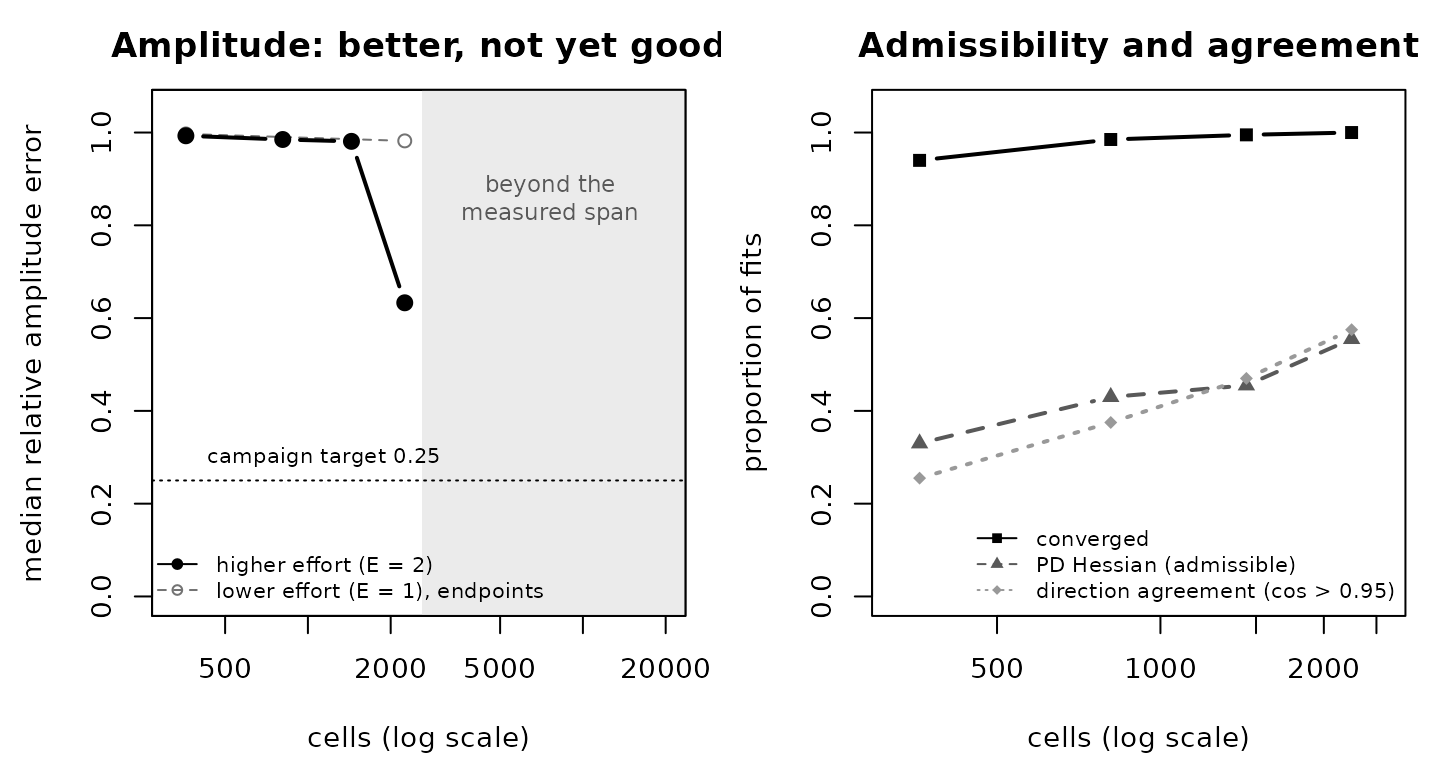Two-panel line chart against cell count on a log axis: left, amplitude error falling as cells grow, with a shaded extrapolation region and a target reference line; right, three admissibility and agreement proportions rising with cells.