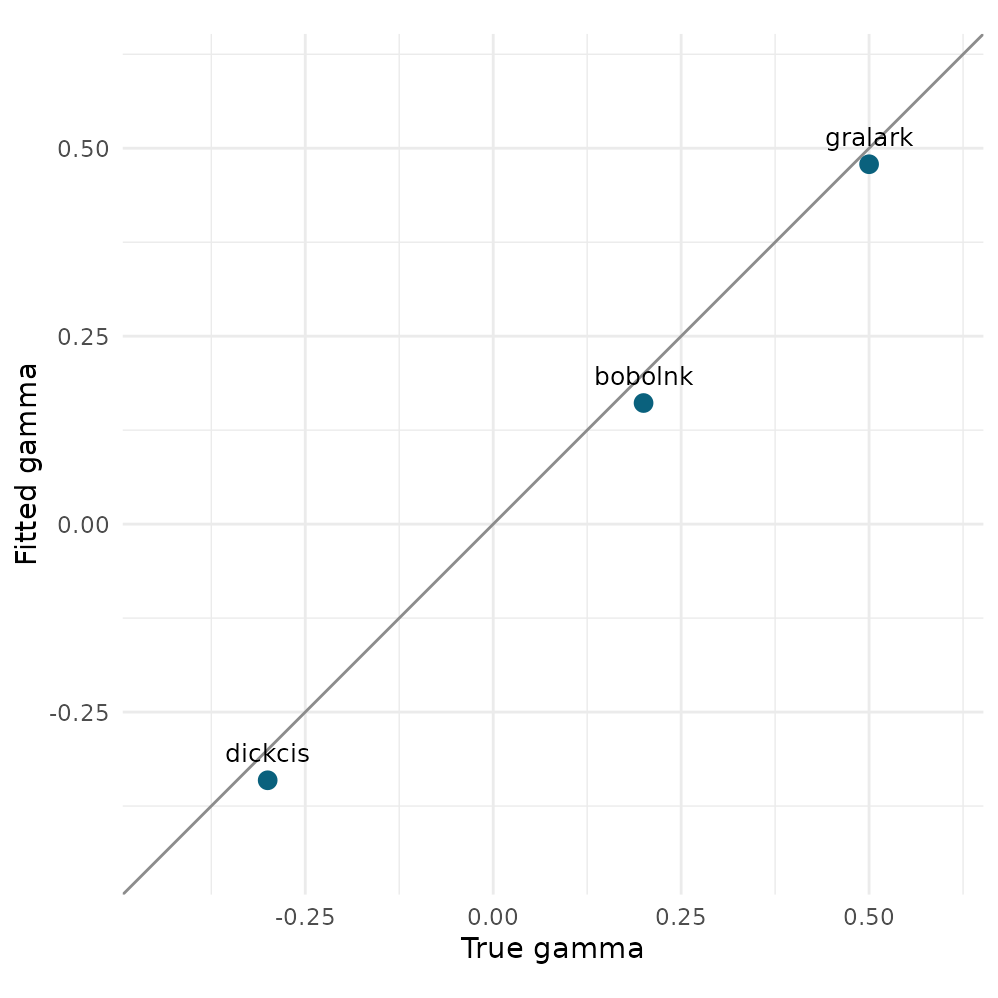 Scatterplot of three labelled species points lying near a dashed 45-degree identity line, with equal x and y axes.