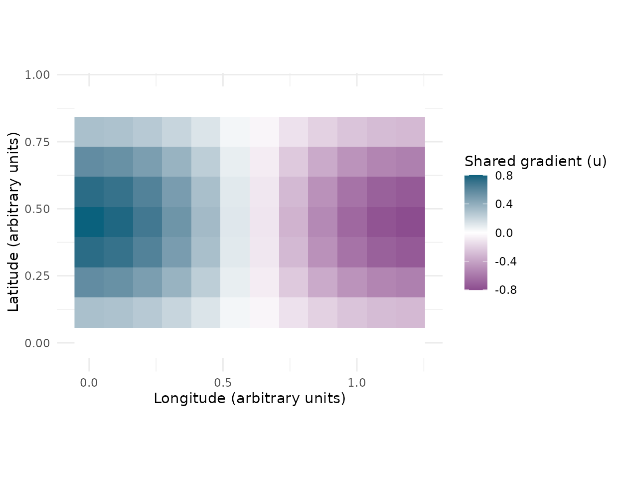 Choropleth raster of a smooth spatial gradient over a rectangular grid, coloured purple through white to teal.