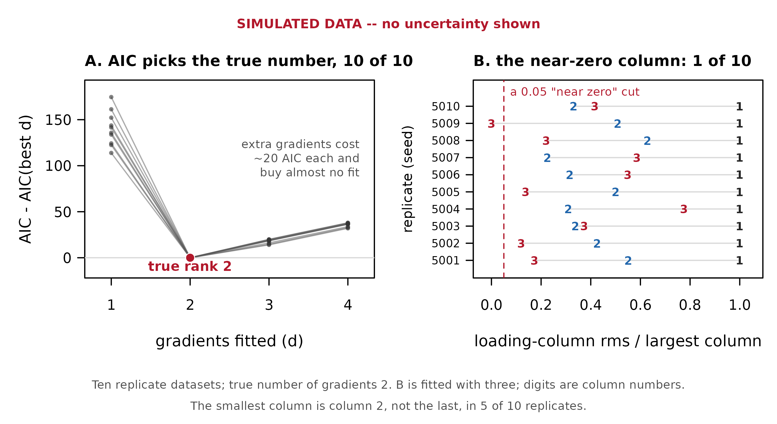 Two panels. Panel A: ten grey lines, one per replicate dataset, plotting AIC minus the best AIC against the number of gradients fitted, 1 to 4. All ten start high at 1, between about 114 and 175, drop to exactly zero at 2, marked by a red point labelled true rank 2, then rise gently to roughly 15 to 20 at 3 and 32 to 38 at 4. Panel B: ten horizontal rows, one per replicate seed, each carrying three bold digits 1, 2 and 3 placed along a horizontal axis from 0 to 1 giving each loading column's root-mean-square relative to the largest column. Digit 1 sits at 1.0 in every row by construction. The other two digits scatter between about 0.02 and 0.8, and in half the rows digit 3 lies to the right of digit 2. A red dashed vertical line at 0.05 marks a near-zero cut; only one row has any digit to the left of it.