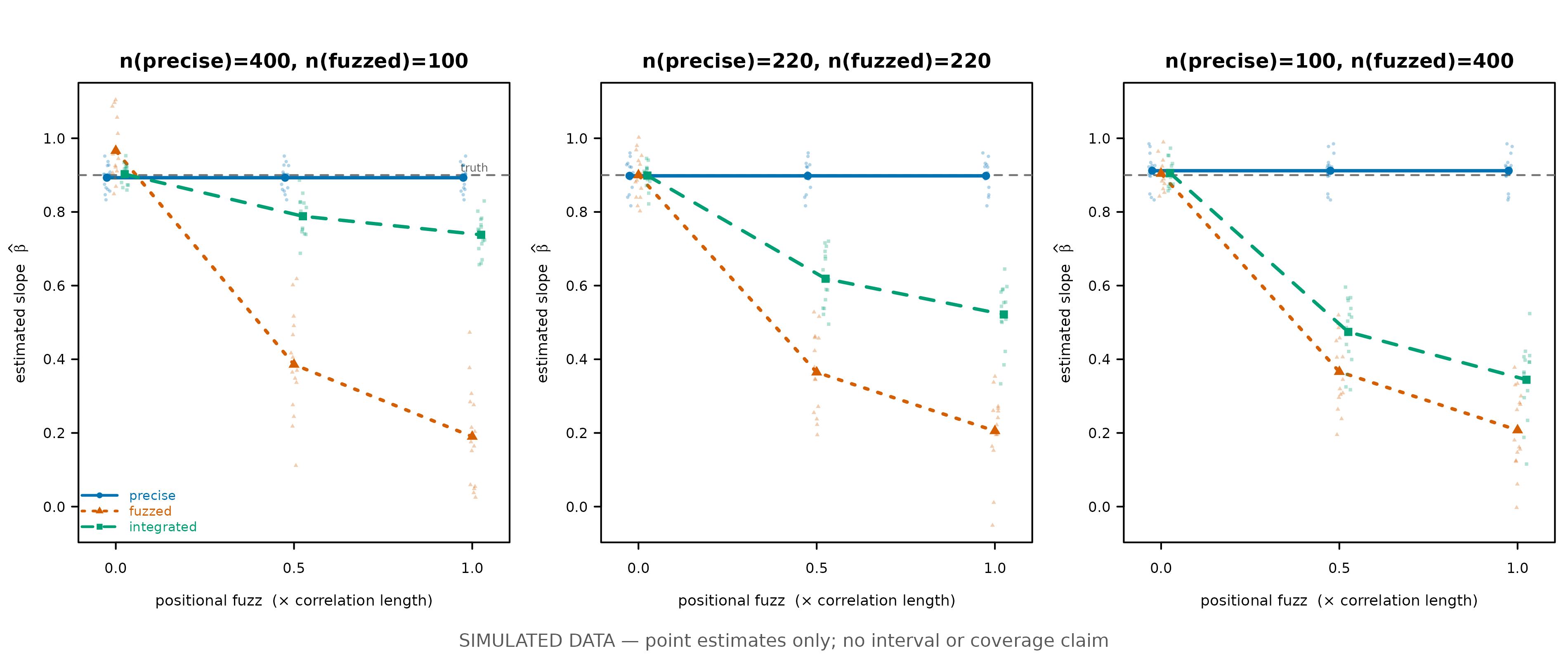 Three side-by-side panels, one per arm-size design, each plotting estimated slope against positional fuzz (0, 0.5 and 1.0 times the environmental correlation length) for three analyses: precise, fuzzed and integrated. A dashed grey horizontal reference line, labelled truth, marks the true slope 0.9 in every panel. In all three panels the precise series stays flat near 0.9 and the fuzzed series falls steeply toward 0.2 by fuzz 1.0. The integrated series falls least in the 400-precise/100-fuzzed panel (to about 0.74 at fuzz 1.0), more in the 220/220 panel (to about 0.52), and most in the 100-precise/400-fuzzed panel (to about 0.34): the more of the pooled data the fuzzed arm supplies, the deeper the integrated series falls.