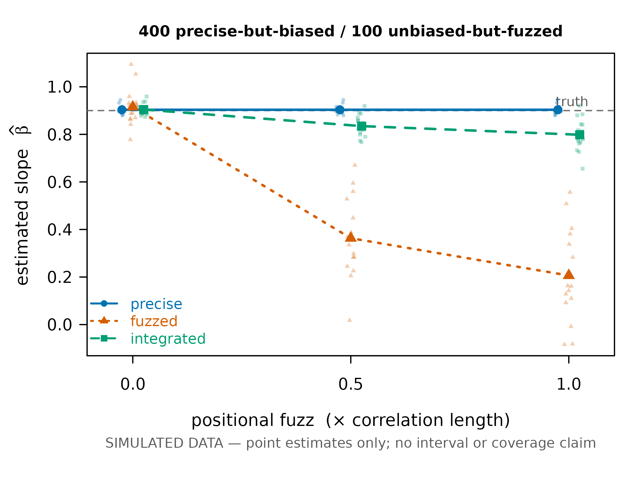 One panel plotting estimated slope against positional fuzz (0, 0.5 and 1.0 times the correlation length) for three analyses: precise (biased but unfuzzed), fuzzed (unbiased but positionally fuzzed), and integrated. A dashed grey reference line, labelled truth, marks the true slope 0.9. The precise series stays flat near 0.90 at every fuzz level. The fuzzed series falls from about 0.92 at zero fuzz to about 0.21 at fuzz 1.0. The integrated series falls from about 0.90 to about 0.80, below the precise series at both non-zero fuzz levels.