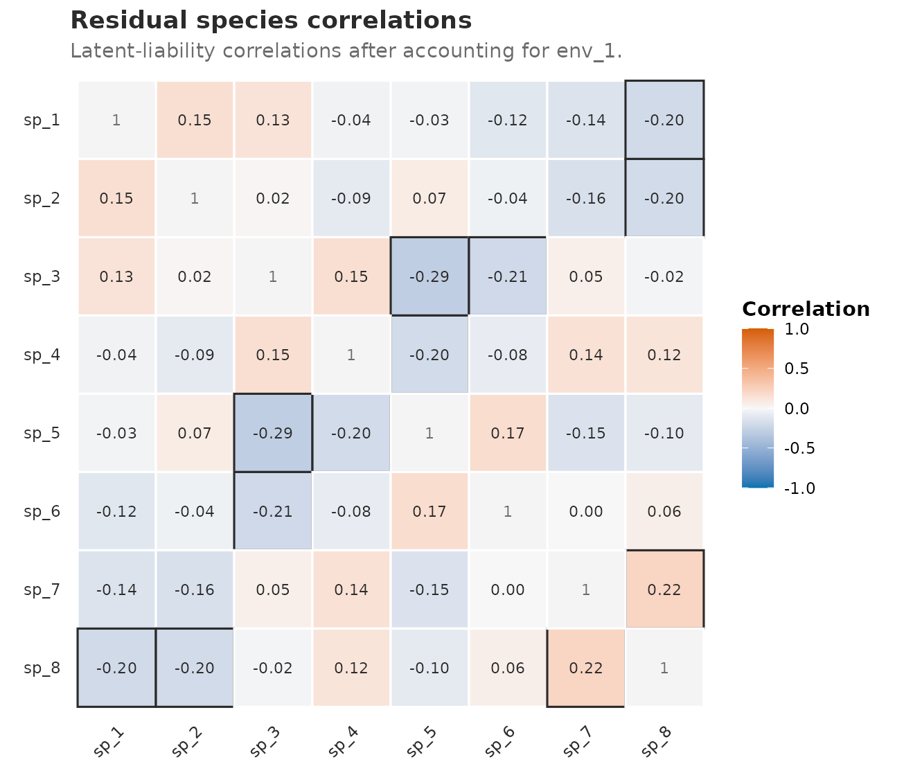 Heatmap of pairwise residual species correlations for eight species. Blue cells indicate positive residual co-occurrence, red cells indicate negative residual co-occurrence, and diagonal self-correlations are one.