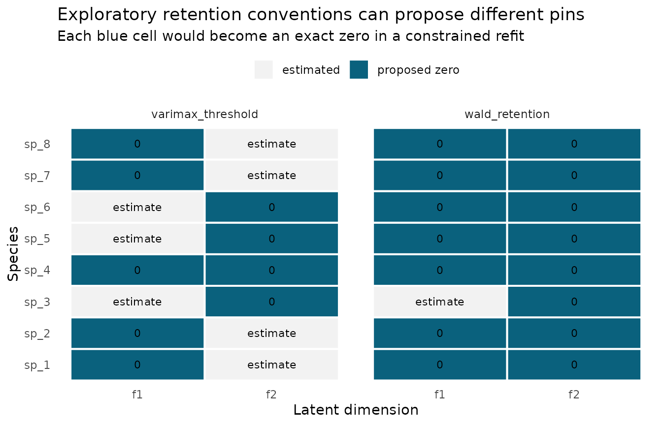 Two species-by-latent-dimension matrices compare varimax-threshold and Wald-retention orientation suggestions. Blue cells are proposed exact zero pins and white cells remain estimated. The patterns can differ because one method uses standardized point estimates and the other also uses joint delta-method uncertainty.