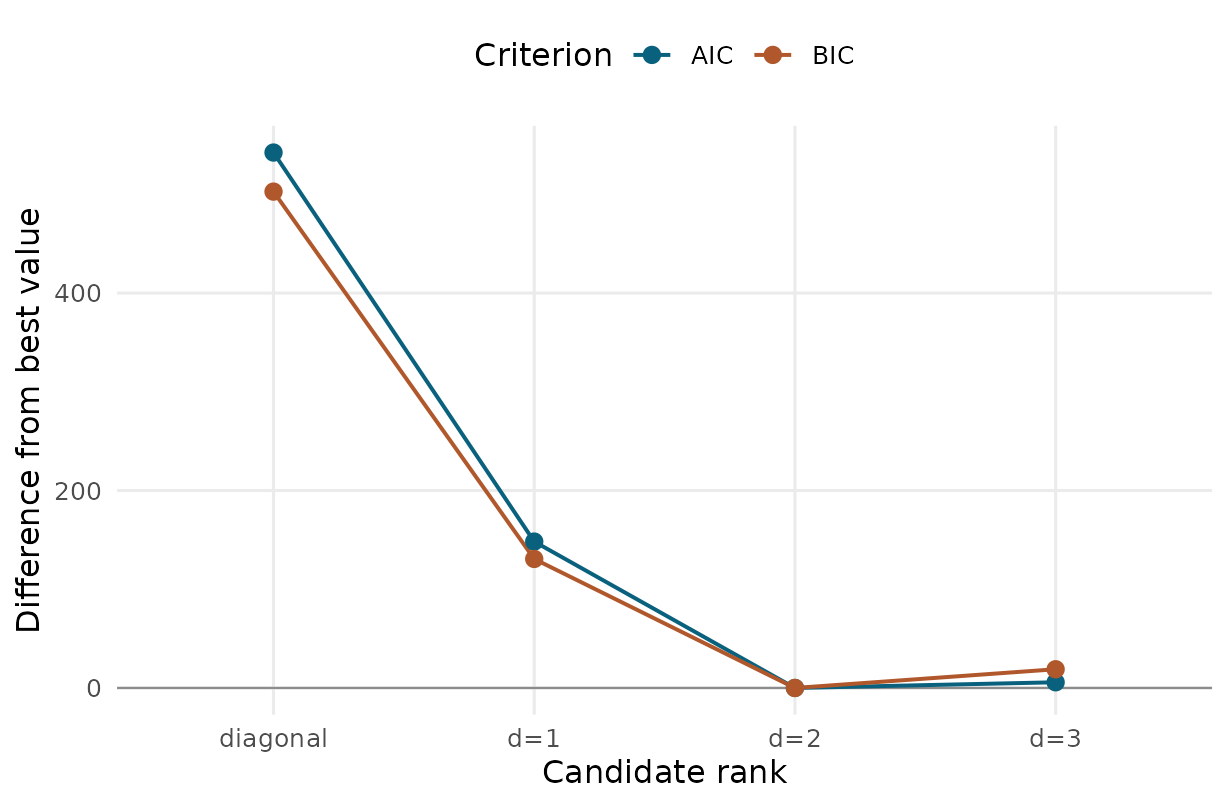 AIC and BIC differences for candidate latent ranks. Both criteria support the planted d = 2 model in this deterministic Gaussian fixture; the overfit d = 3 candidate improves log-likelihood only slightly and is penalised.