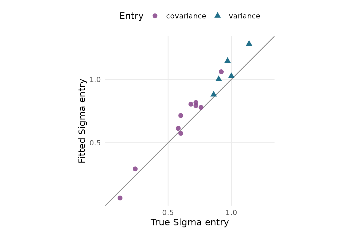 Truth-versus-fit covariance entries for the selected latent-rank model. This rotation-invariant comparison is safer than comparing raw loading columns before rotation or constraints.