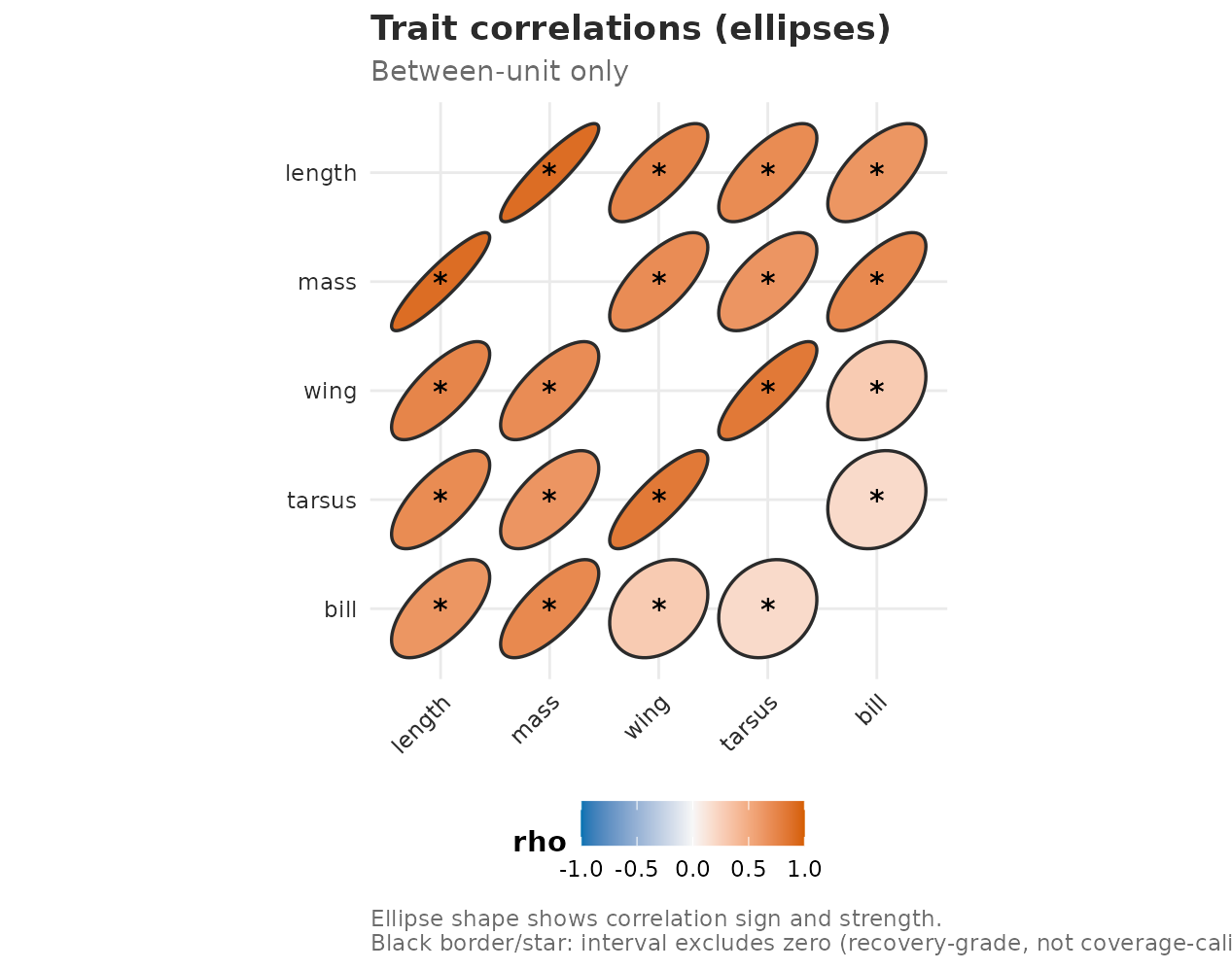 Ellipse view of the same cached between-individual correlation intervals. Ellipse tilt and colour show the fitted correlation; black borders and stars mark bootstrap percentile intervals that do not cross zero.
