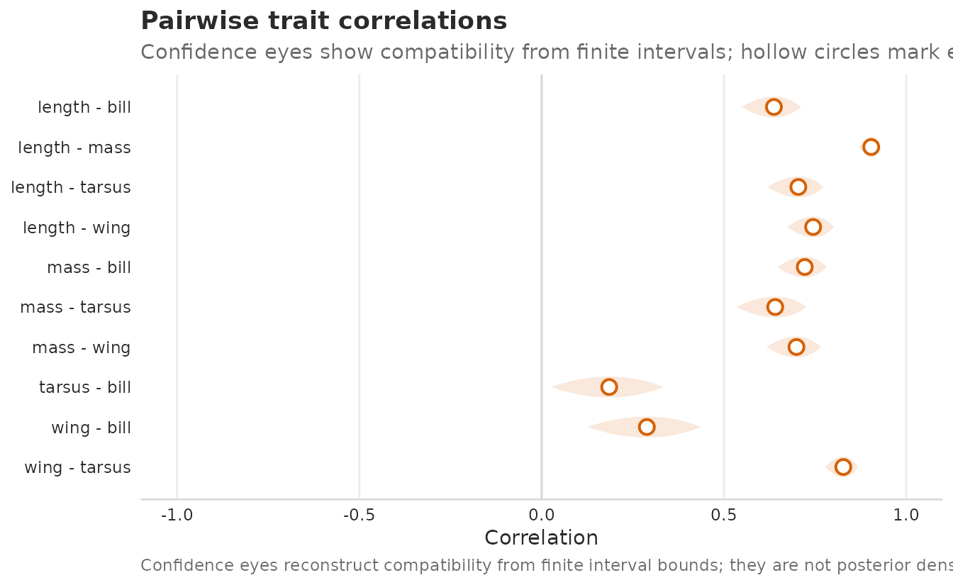 Pairwise between-individual trait correlations from a cached morphometrics bootstrap fixture. Confidence eyes reconstruct frequentist compatibility from percentile intervals; hollow circles mark estimates. Use a larger bootstrap run before making a final interval-calibration claim.