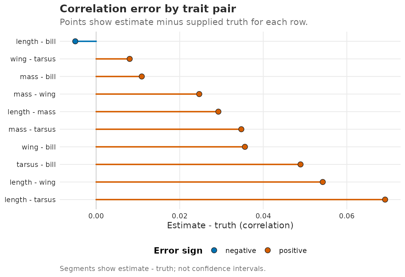 Trait-pair correlation errors from the total between-unit covariance Sigma_B = Lambda Lambda^T + Psi. Points show fitted minus true correlation; zero means exact recovery for that pair.