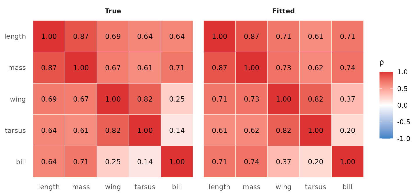 True (left) vs fitted (right) trait-pair correlations from Sigma_B = Lambda Lambda^T. The 1:1 agreement of the colours and labels is the visual signature of clean recovery.