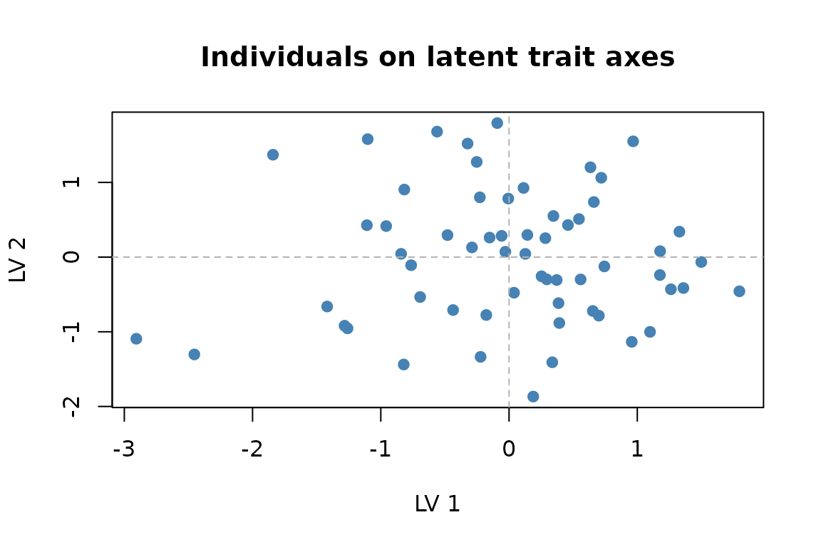 Individual scores on the two latent trait axes.