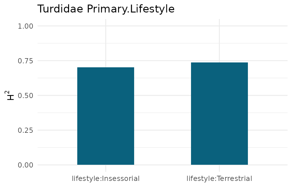 Per-contrast phylogenetic heritability, baseline category Generalist.