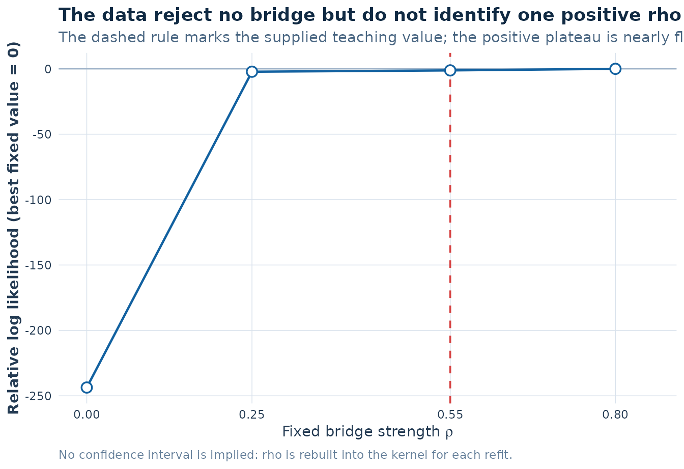 A line plot of relative log likelihood over four fixed rho values from zero to 0.8. A vertical dashed line marks the fixture's supplied rho of 0.55.