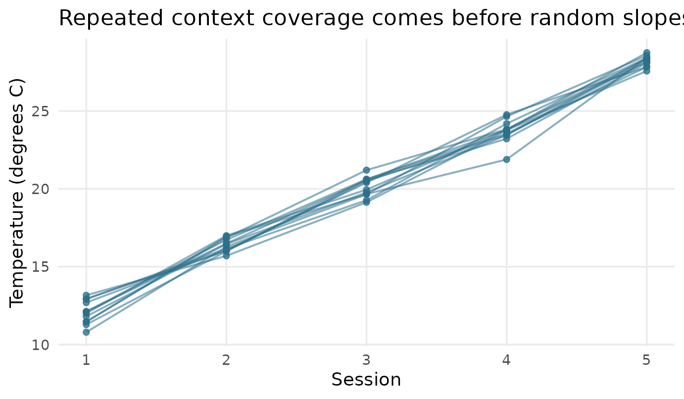 Observed temperatures for 12 example individuals. Every line spans all five sessions and approximately the same temperature range.