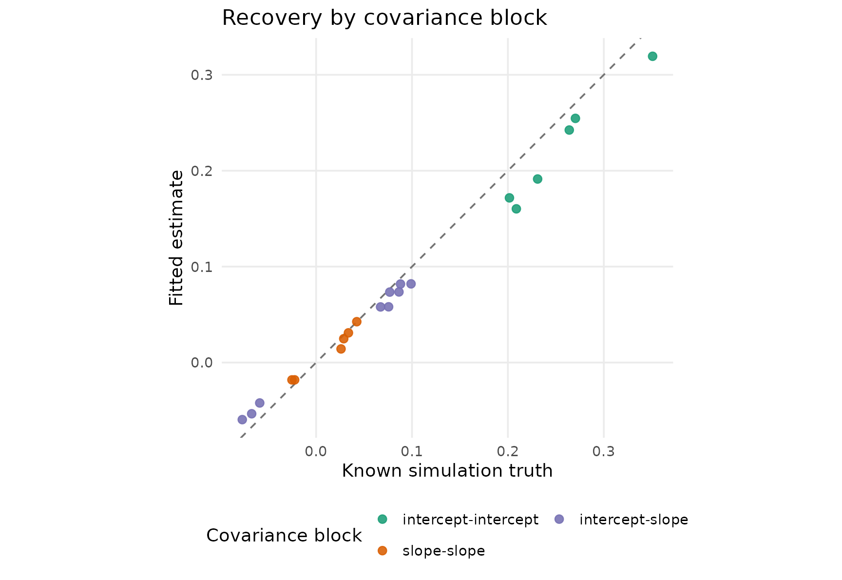 Scatterplot of fitted against known covariance entries. Green points are intercept-intercept entries, purple points are intercept-slope entries, and orange points are slope-slope entries. A dashed diagonal marks exact recovery.