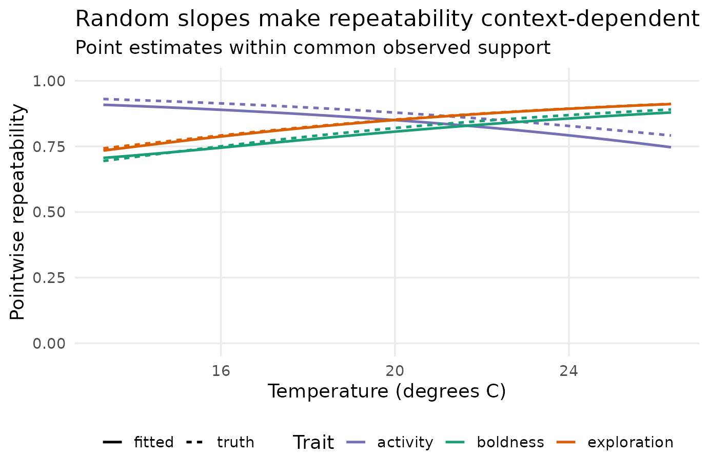 Pointwise repeatability over the temperature interval shared by every simulated individual. Solid lines are fitted point estimates and dashed lines are simulation truth; no uncertainty intervals are claimed.