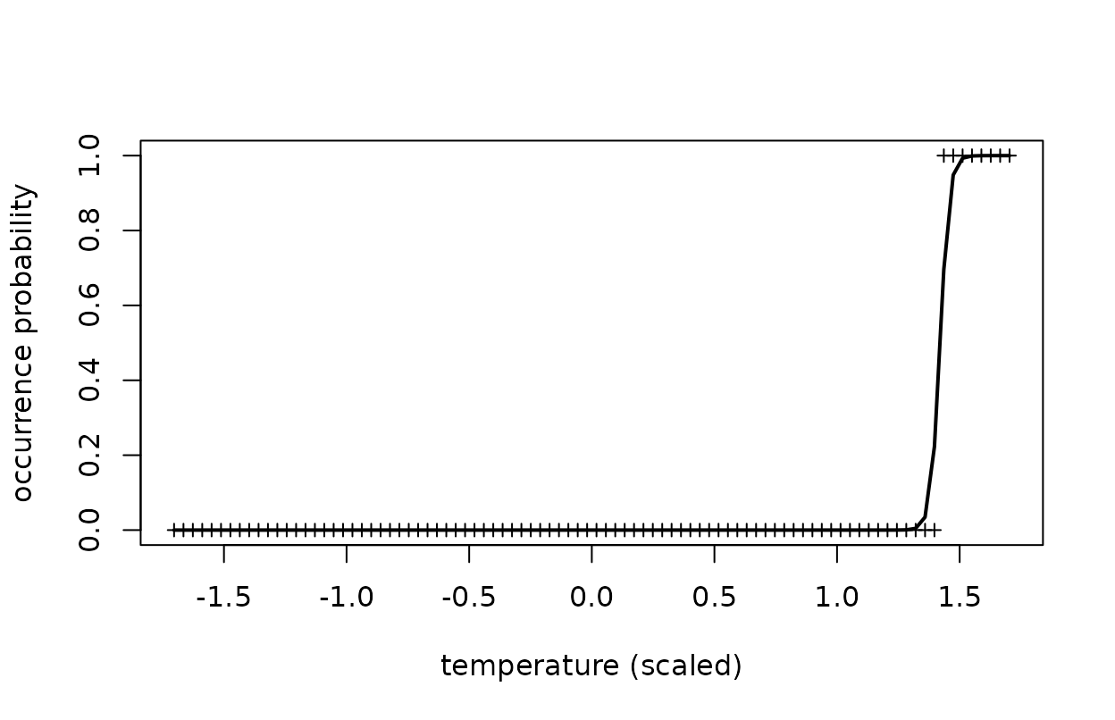 A single steep S-shaped curve of occurrence probability against temperature, rising from near zero to near one at the warm end of the gradient.