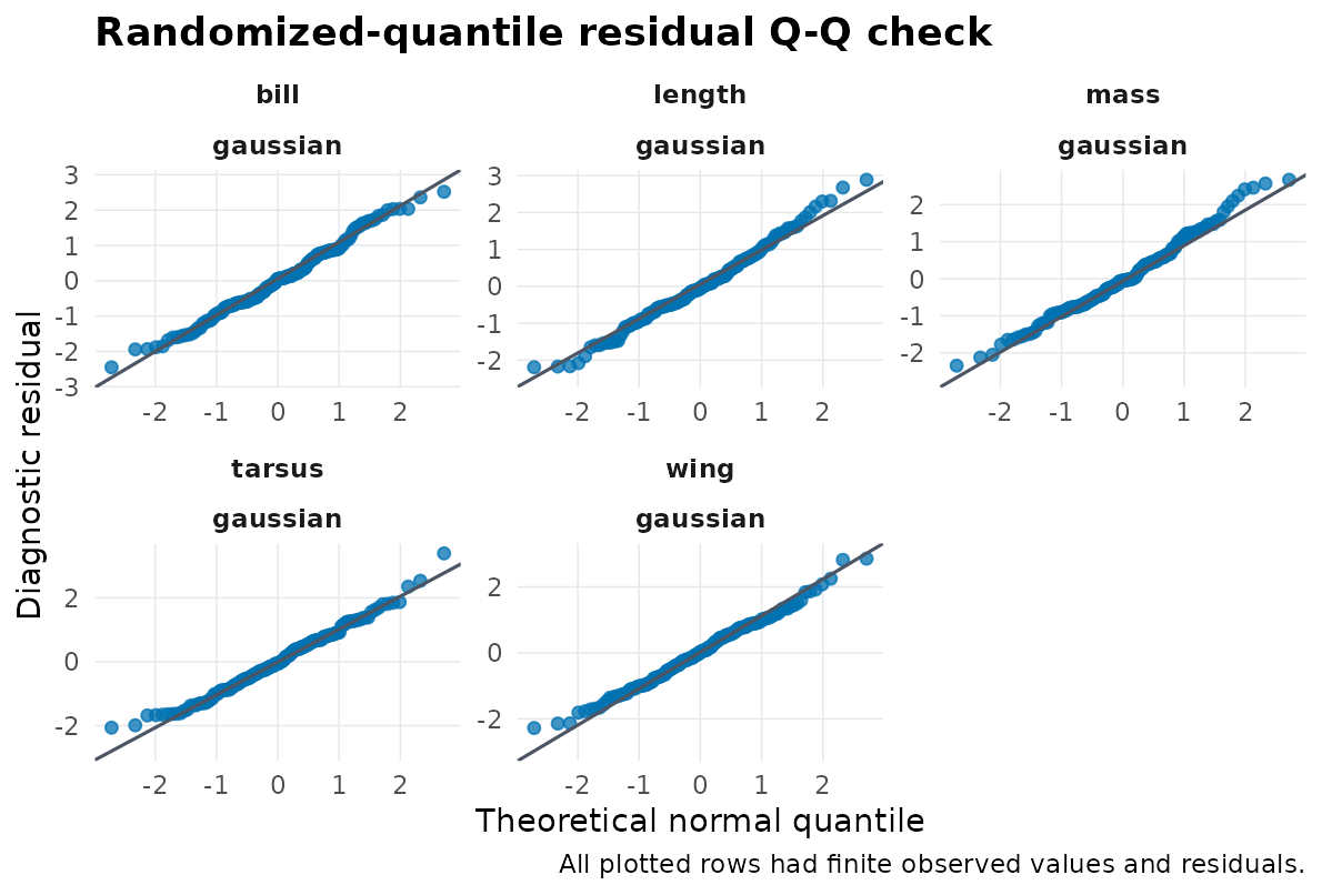 Marginal simulation-rank residual Q-Q check for the fitted Gaussian morphometrics model. New random effects are generated for each fitted-model draw. The plot is a diagnostic display, not interval calibration or a posterior predictive check.