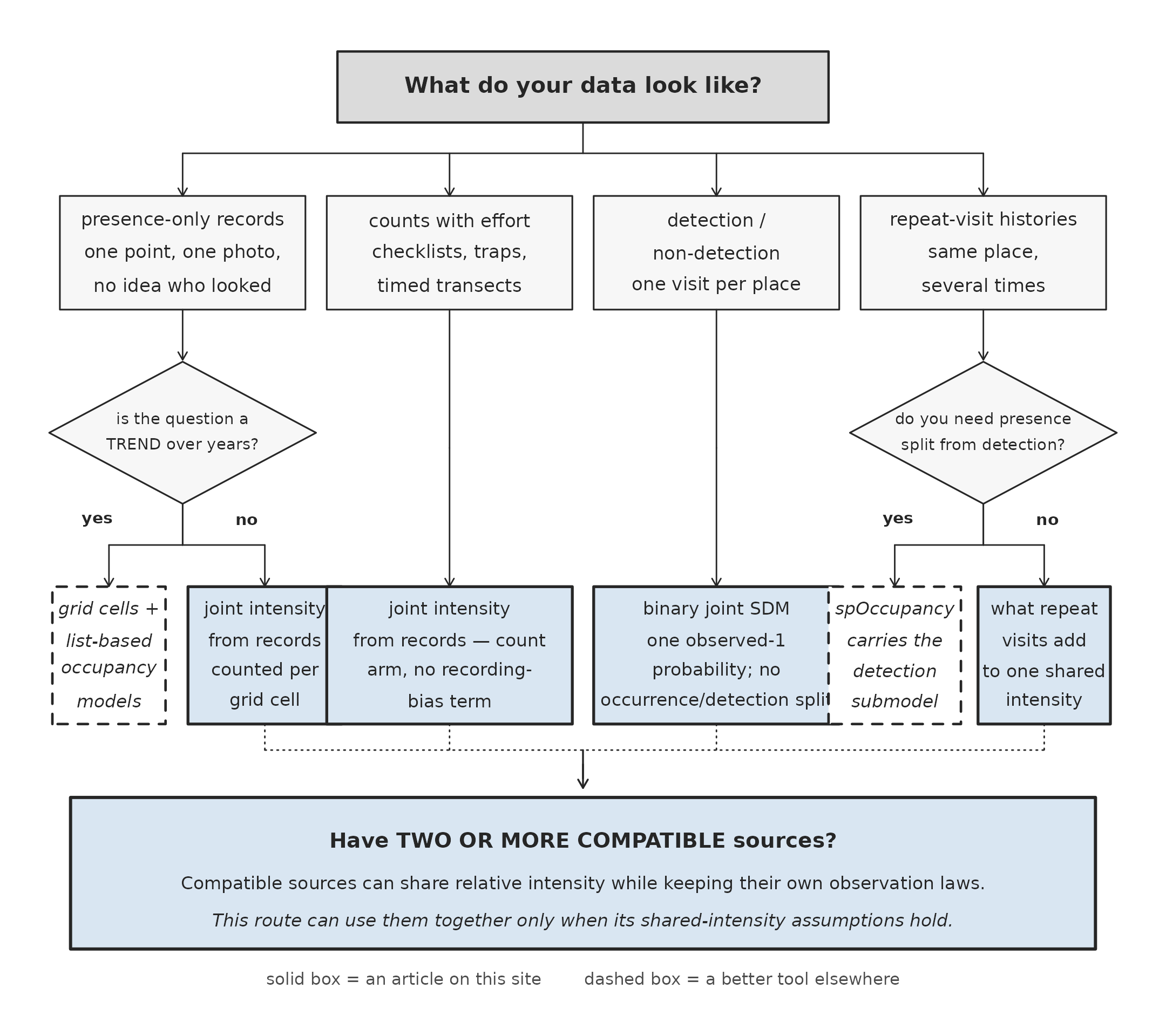 A flow chart reading top to bottom. A grey box at the top reads: what do your data look like? Four arrows lead to four boxes: presence-only records; counts with effort; detection or non-detection with one visit per place; and repeat-visit histories. The presence-only box leads to a diamond asking whether the question is a trend over years, whose yes branch reaches a dashed box reading grid cells plus list-based occupancy models, and whose no branch reaches a solid box reading joint intensity from records, counted per grid cell. Counts with effort leads straight to a solid box reading joint intensity from records, count arm, no recording-bias term. Detection or non-detection leads straight to a solid box reading binary joint SDM, with one observed-1 probability and no occurrence/detection split. Repeat-visit histories leads to a diamond asking whether occurrence must be split from detection, whose yes branch reaches a dashed box reading spOccupancy carries the detection submodel, and whose no branch reaches a solid box reading what repeat visits add to one shared intensity. Dotted lines gather the compatible source boxes into a wide band at the foot reading: have two or more compatible sources at once? That is the integrated model, one shared relative intensity with each source keeping its own observation law.