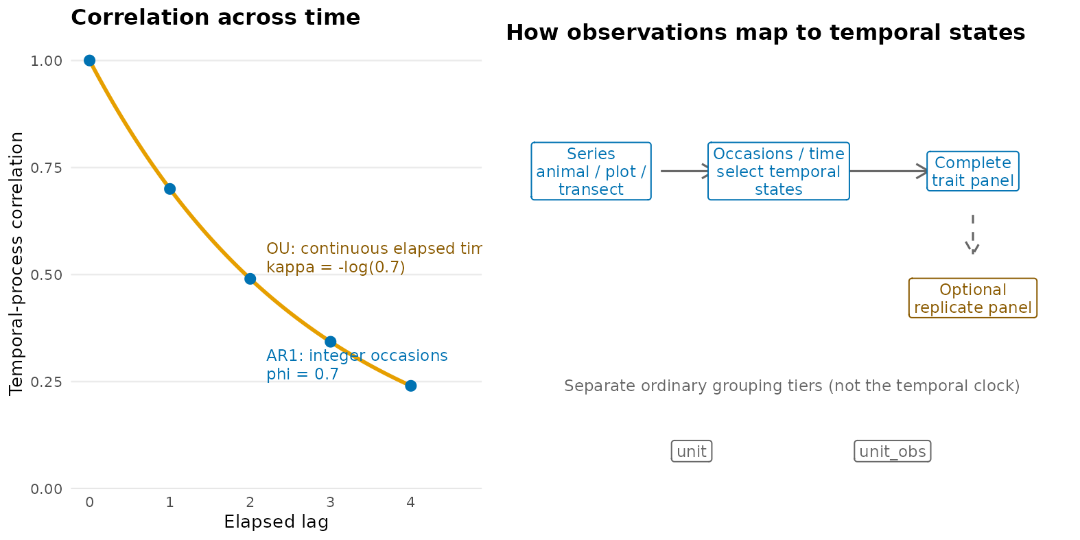 The correlation panel uses fixed illustrative values, not fitted estimates: AR1 has phi = 0.7 and OU has kappa = -log(0.7). The hierarchy panel shows the standalone temporal provider; the restricted additive source combinations described below are not shown.