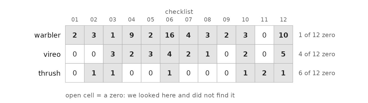 A grid of counts three rows deep and twelve columns wide: one row per species, one column per checklist. Every cell holds a number, so the rectangle is complete with no gaps. Cells whose count is one or more are shaded grey with the count in bold; cells holding a zero are left white with a plain 0. To the right of each row a note gives how many of the twelve are zero: warbler one, vireo four, thrush six.