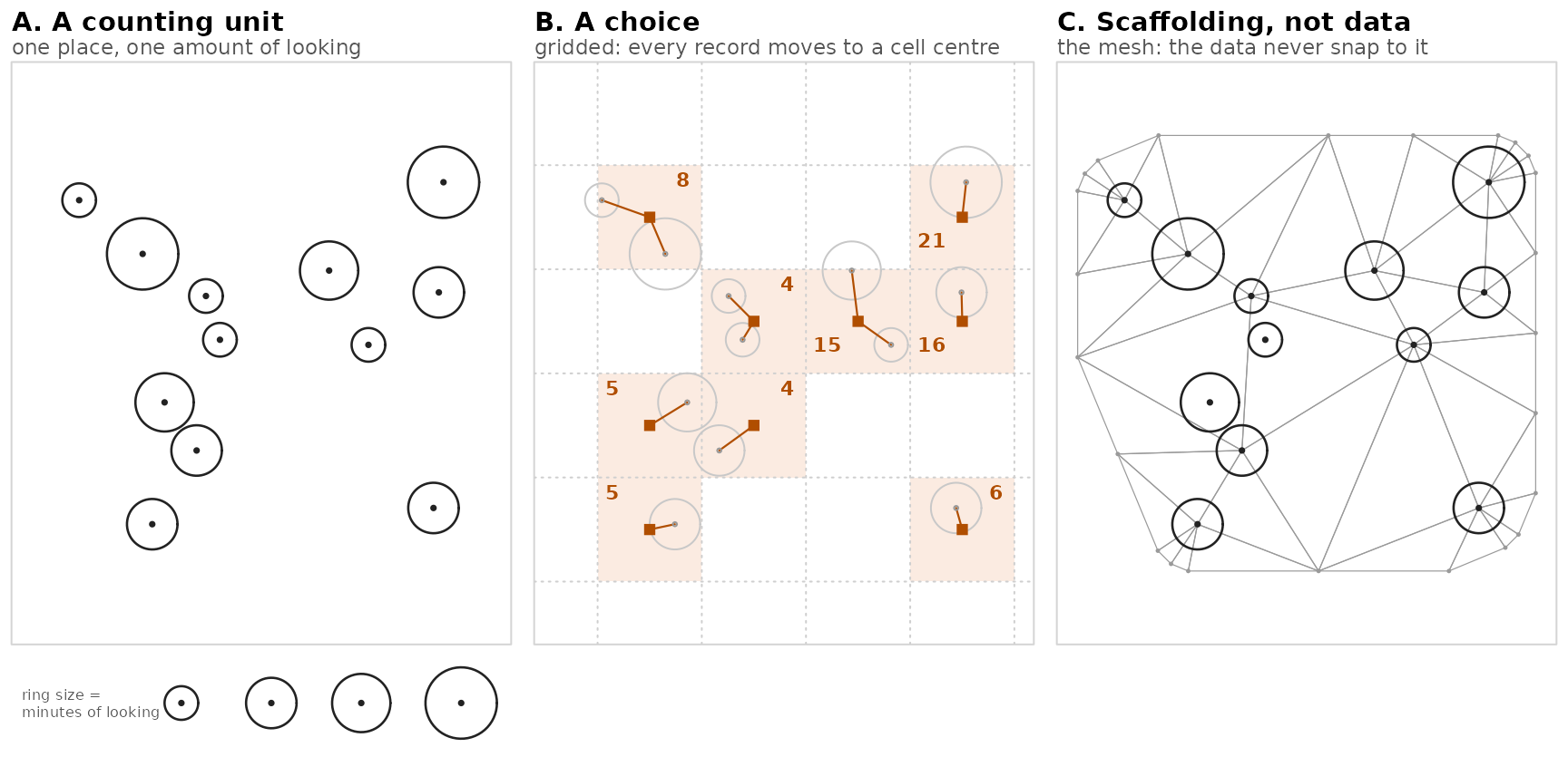 Three square map panels sharing one coordinate frame. Panel A, 'A counting unit', shows twelve dark points, each surrounded by a ring whose size gives that checklist's duration; a key below the panel shows rings for 20, 45 and 90 minutes. Panel B, 'A choice', shows the same twelve points, now faint grey, with a dotted five-kilometre grid across the whole frame; a short line runs from each point to a filled orange square at the centre of its cell, and each occupied cell is lightly shaded and carries the pooled bird count in bold. Three cells receive two checklists each. Panel C, 'Scaffolding, not data', shows a grey triangular mesh of thirty-four vertices spanning the frame and extending past the data, with the same twelve dark ringed points drawn on top, in exactly the positions they occupy in panel A.