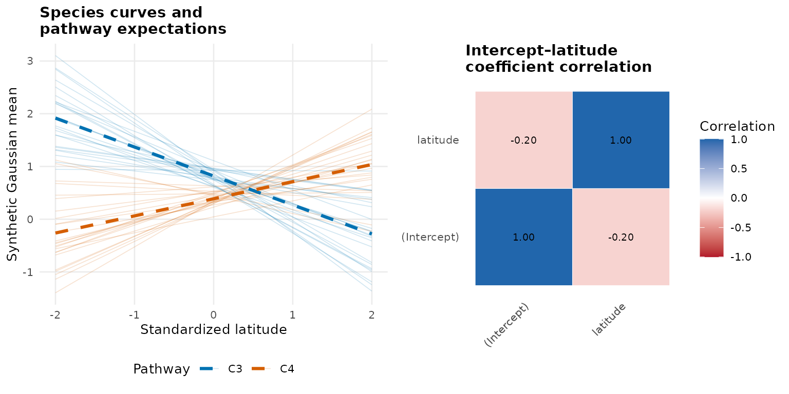 Thin lines are planted species curves; dashed lines are fitted IID pathway means. Species curves are not fitted random effects. The right panel compares intercept and latitude-slope deviations, not species pairs.