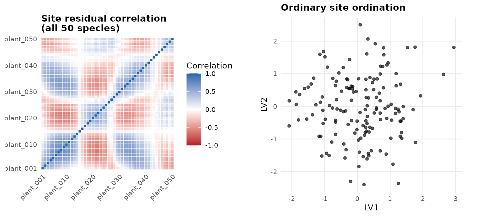 A heatmap shows residual associations among all 50 species; a scatterplot shows the 150 sites on two ordinary latent axes.