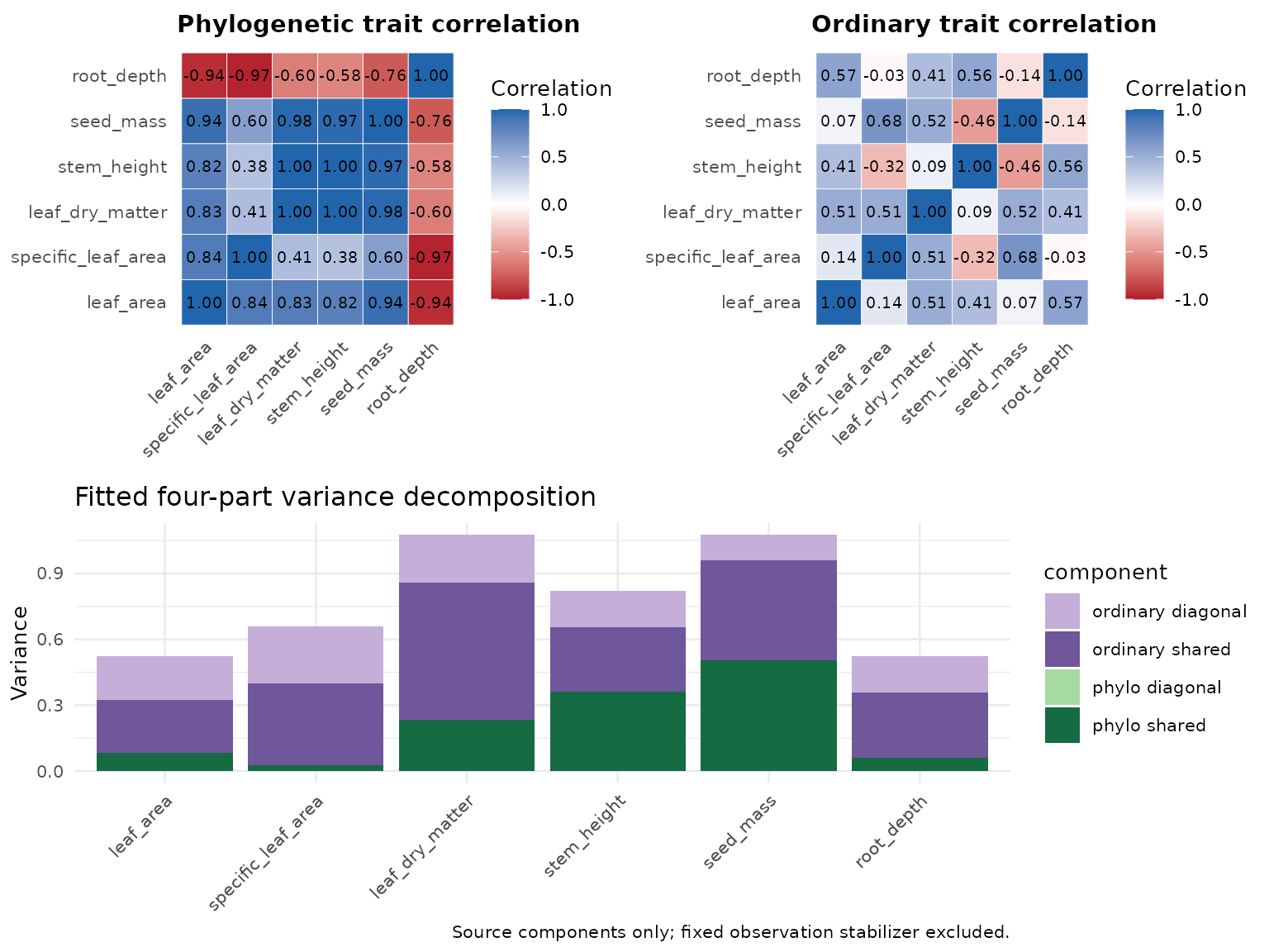 Phylogenetic and ordinary trait-correlation heatmaps above four-component variance bars. The fitted phylogenetic diagonal is near zero; ordinary diagonal variation remains visible.