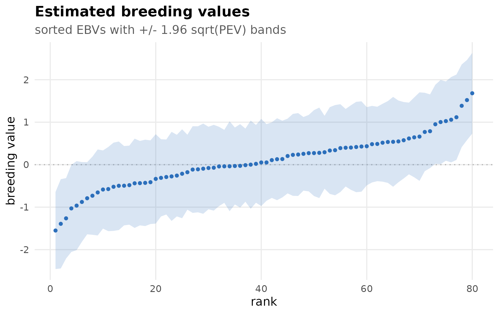 Caterpillar plot of ranked estimated breeding values with thin prediction-error bands. Bands are MME/PEV at fitted variances, not a sampling interval for heritability.
